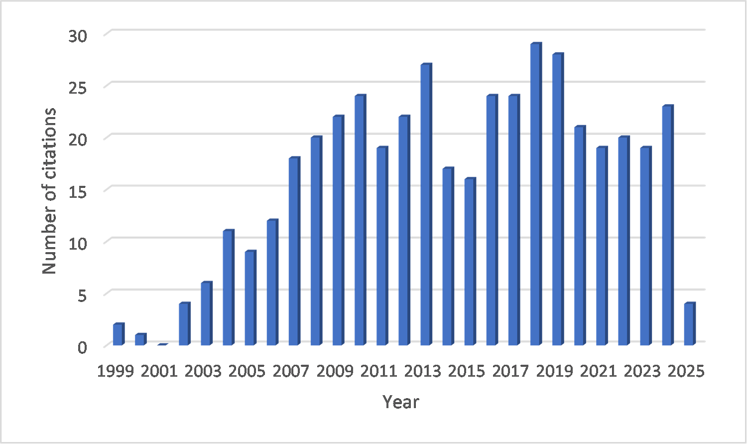 times mentioned per year