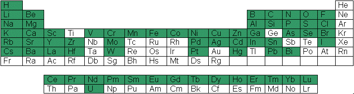 periodic table